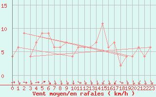 Courbe de la force du vent pour Soria (Esp)