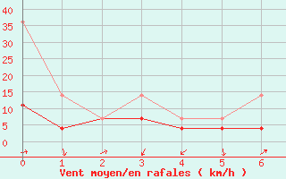 Courbe de la force du vent pour Constance (All)