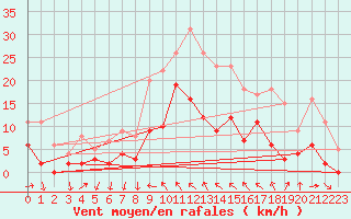 Courbe de la force du vent pour Toulon (83)