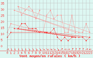 Courbe de la force du vent pour Barth