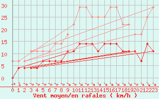 Courbe de la force du vent pour Vaslui