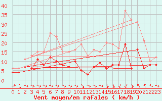 Courbe de la force du vent pour Agen (47)