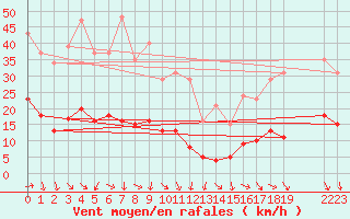 Courbe de la force du vent pour Malbosc (07)