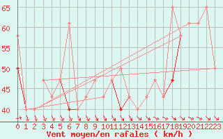 Courbe de la force du vent pour Kongsoya