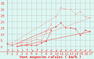 Courbe de la force du vent pour Guenzburg