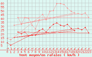 Courbe de la force du vent pour Cap Pertusato (2A)