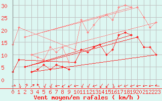 Courbe de la force du vent pour Biarritz (64)