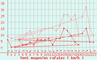 Courbe de la force du vent pour Scuol