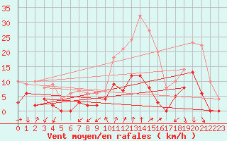 Courbe de la force du vent pour Bourg-Saint-Maurice (73)