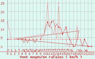 Courbe de la force du vent pour Mosjoen Kjaerstad