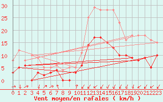 Courbe de la force du vent pour Bergerac (24)