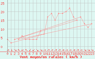 Courbe de la force du vent pour Plymouth (UK)