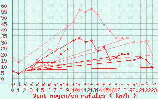 Courbe de la force du vent pour Le Talut - Belle-Ile (56)