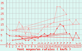 Courbe de la force du vent pour Carpentras (84)