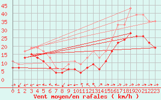 Courbe de la force du vent pour Ile du Levant (83)