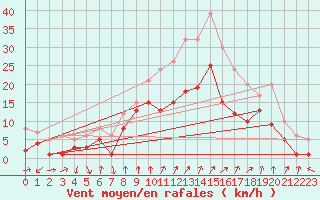 Courbe de la force du vent pour Bad Kissingen