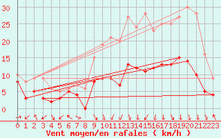 Courbe de la force du vent pour Saint-Etienne (42)