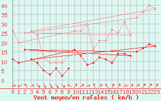 Courbe de la force du vent pour Grenoble/St-Etienne-St-Geoirs (38)