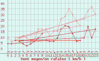 Courbe de la force du vent pour Cap Corse (2B)