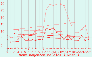Courbe de la force du vent pour Gielas