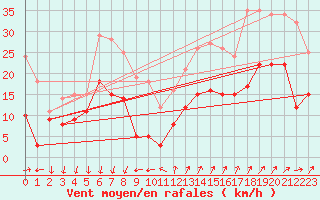 Courbe de la force du vent pour Ste (34)