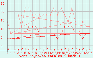 Courbe de la force du vent pour Arcen Aws