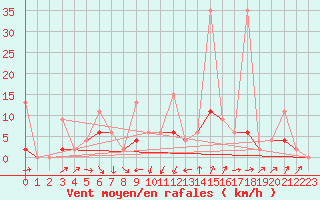 Courbe de la force du vent pour Karaman