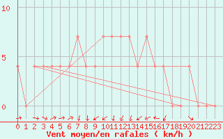 Courbe de la force du vent pour Poysdorf