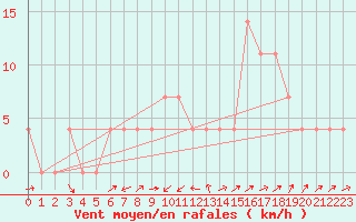 Courbe de la force du vent pour Mayrhofen