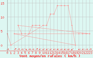 Courbe de la force du vent pour Sillian