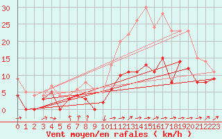 Courbe de la force du vent pour Avord (18)