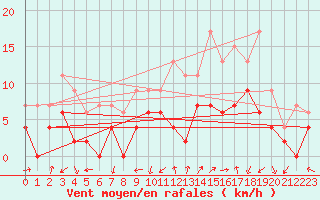 Courbe de la force du vent pour Grenoble/agglo Le Versoud (38)