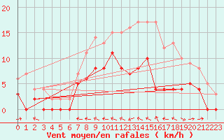Courbe de la force du vent pour Agen (47)