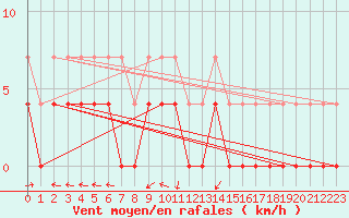 Courbe de la force du vent pour Arjeplog