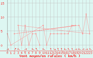 Courbe de la force du vent pour Saint Michael Im Lungau