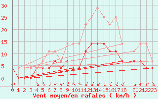 Courbe de la force du vent pour Mora