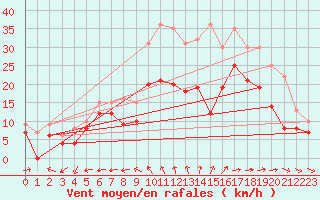 Courbe de la force du vent pour Cognac (16)