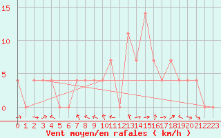 Courbe de la force du vent pour Saint Michael Im Lungau