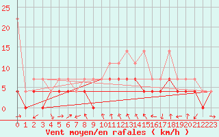 Courbe de la force du vent pour Bamberg