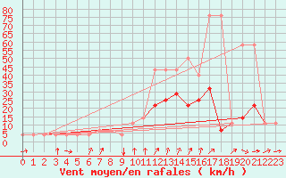 Courbe de la force du vent pour Pizen-Mikulka
