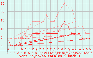 Courbe de la force du vent pour Kvikkjokk Arrenjarka A