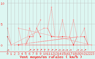 Courbe de la force du vent pour Karabk Kapullu