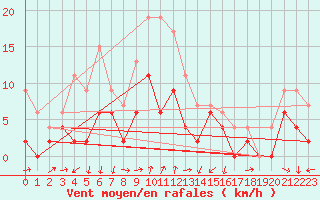 Courbe de la force du vent pour Clermont-Ferrand (63)