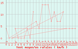 Courbe de la force du vent pour Koetschach / Mauthen