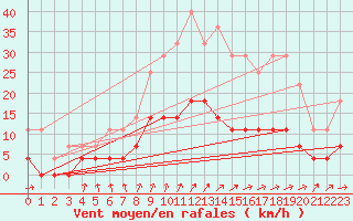 Courbe de la force du vent pour Taivalkoski Paloasema