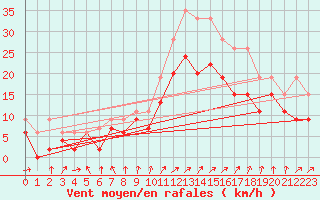 Courbe de la force du vent pour Melun (77)