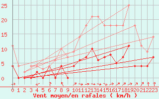 Courbe de la force du vent pour Ljungby