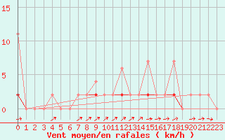 Courbe de la force du vent pour Karabk Kapullu