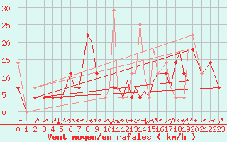 Courbe de la force du vent pour Sogndal / Haukasen