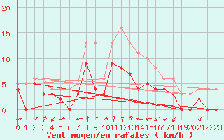 Courbe de la force du vent pour Clermont-Ferrand (63)
